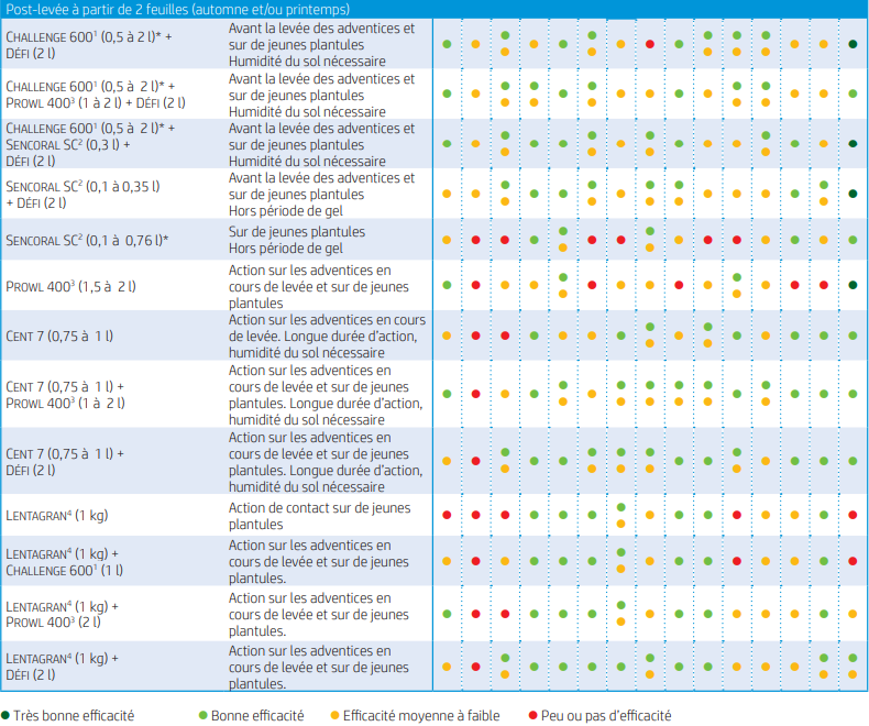 tableau-NTP147-partie-2-efficacite-principaux-herbicides.png