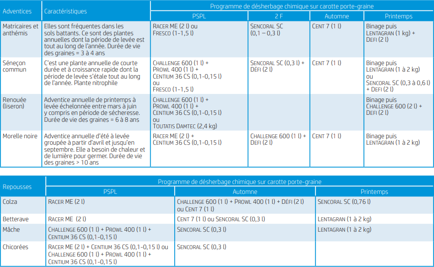 tableau-NTP147-quelques-solutions-pour-principales-adventices-ou-repousses-rencontrees.png